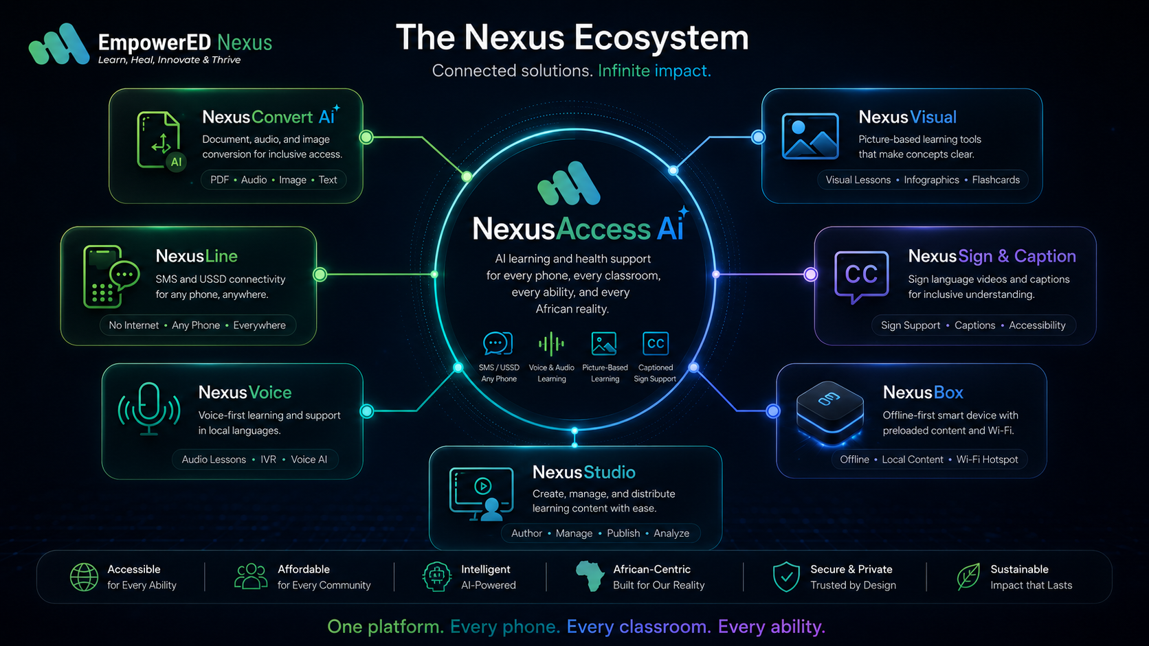 The Nexus ecosystem connecting NexusConvert, NexusLine, NexusVoice, NexusVisual, NexusSign & Caption, NexusBox and NexusStudio